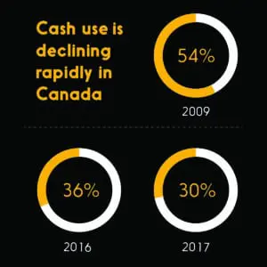 Graphic showing that cash use is declining in Canada