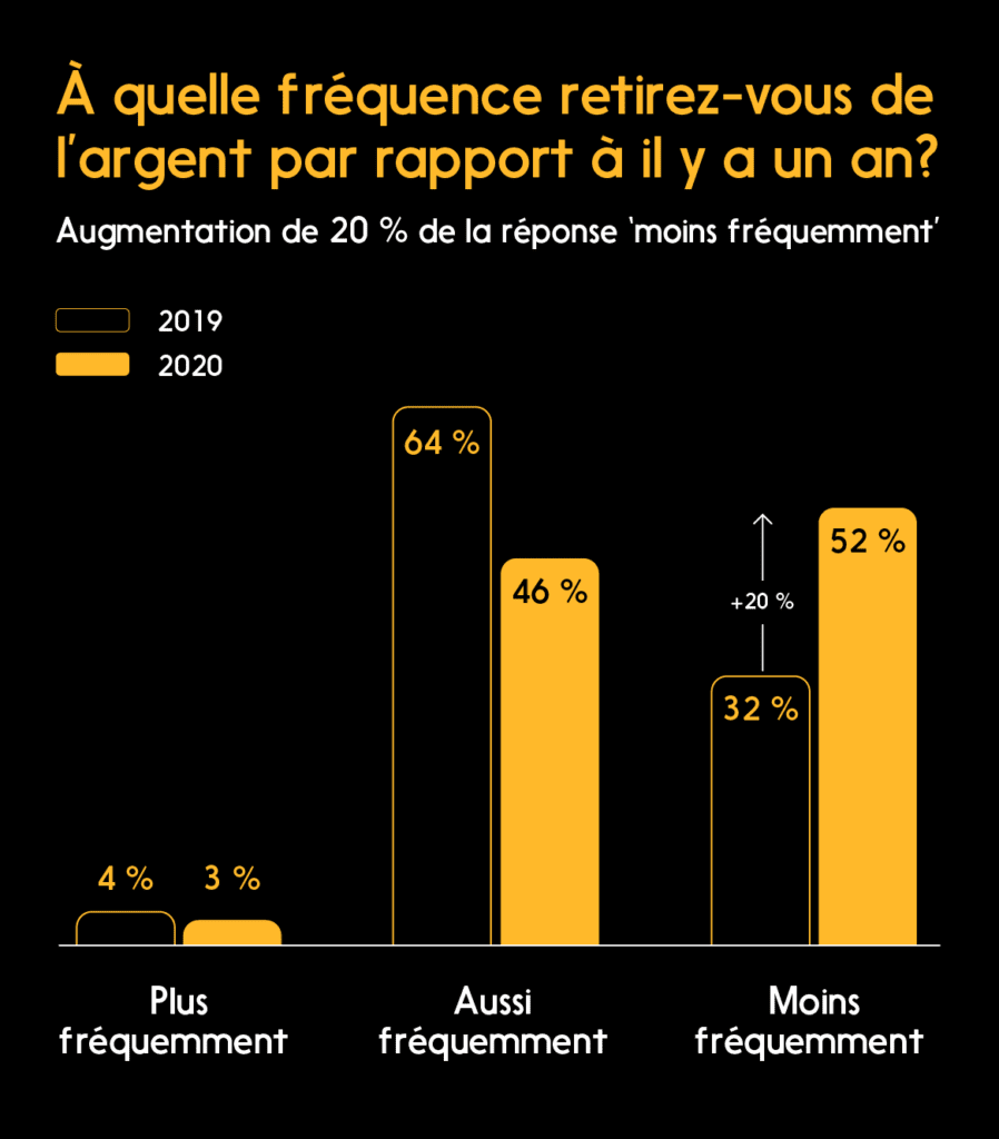 Tableau : À quelle fréquence retirez-vous de l’argent par rapport à il y a un an?