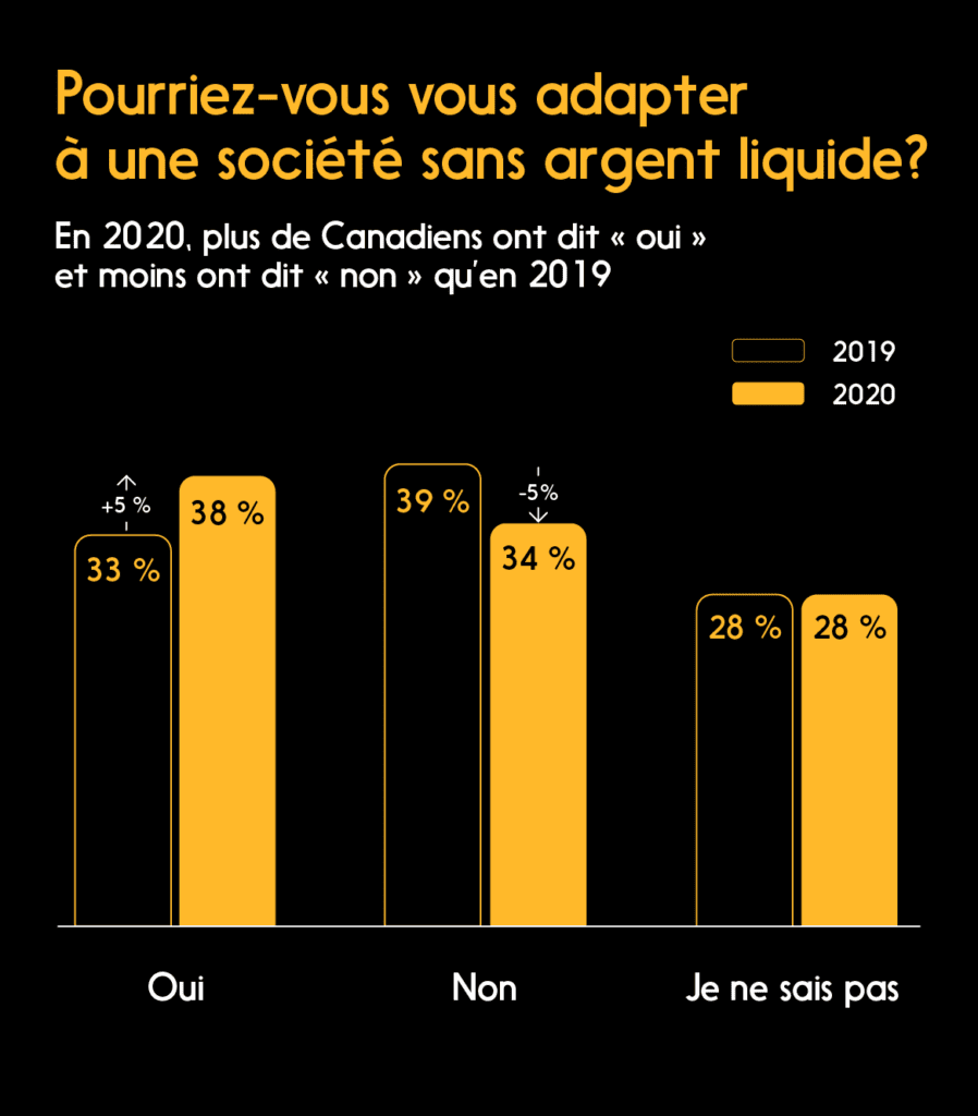 Tableau : Pourriez-vous vous adapter à une société sans argent liquide?