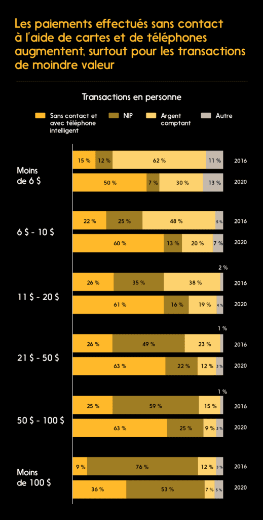 Tableau : Hausse des paiements sans contact et à l’aide de téléphones 