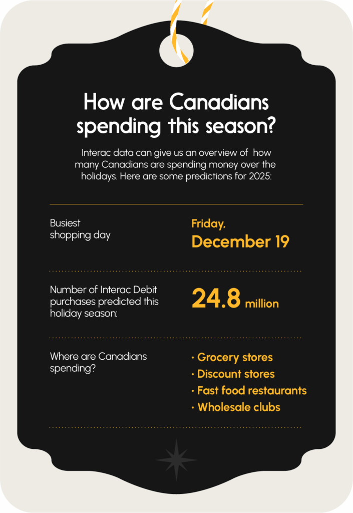 How are Canadians spending this season? Interac data can give us an overview of how many Canadians are spending money over the holidays. Here are some predictions for 2025. Busiest shopping day: Friday, December 19. Number of Interac Debit purchases predicted this holiday season: 24.8 million. Where are Canadians spending? Grocery stores, Discount stores, Fast food restaurants, and Wholesale clubs.