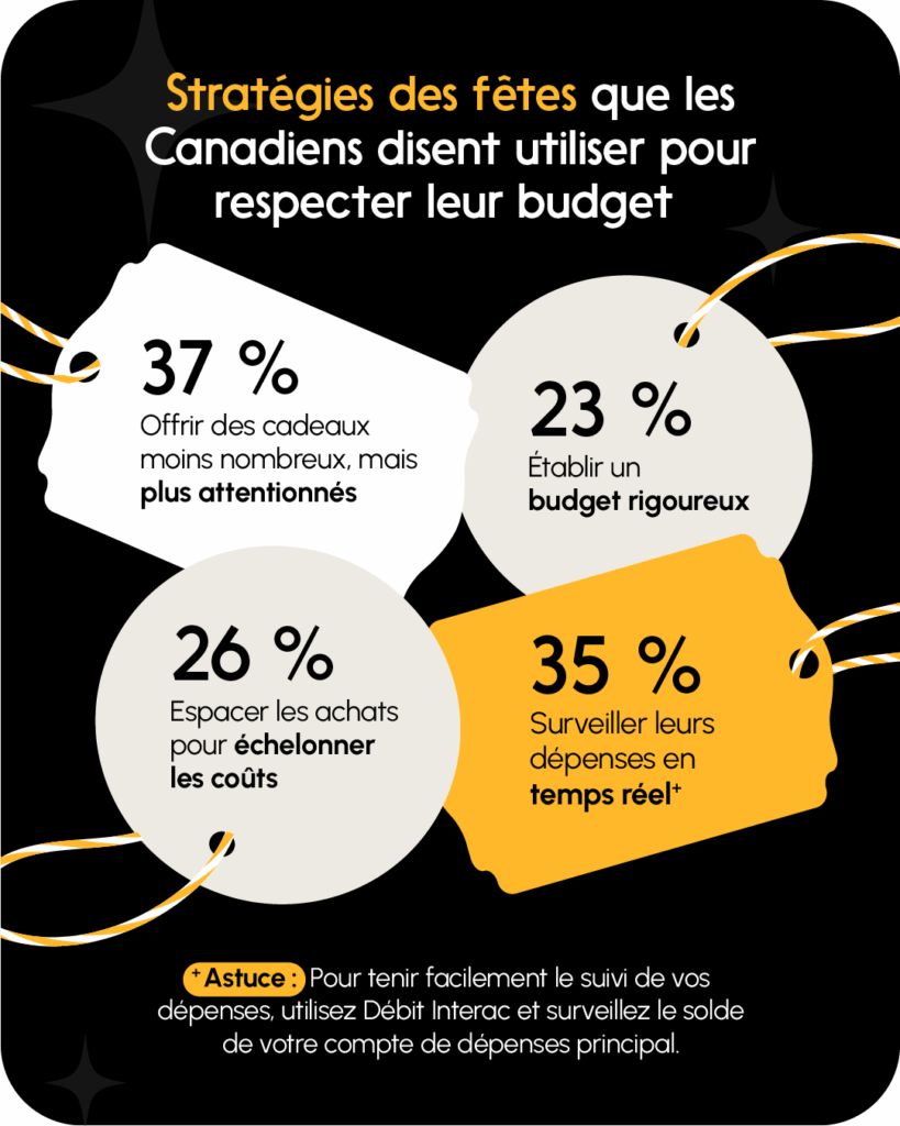 Stratégies des fêtes que les Canadiens disent utiliser pour respecter leur budget. 37 % Offrir des cadeaux moins nombreux, mais plus attentionnés. 35 % Surveillez leurs dépenses en temps réel. 26 % Espacer les achats pour échelonner les coûts. 23 % Établir un budget rigoureux. Astuce : Pour tenir facilement le suivi de vos dépenses, utilisez Débit Interac et surveiller le solde de votre compte de dépenses principal. 