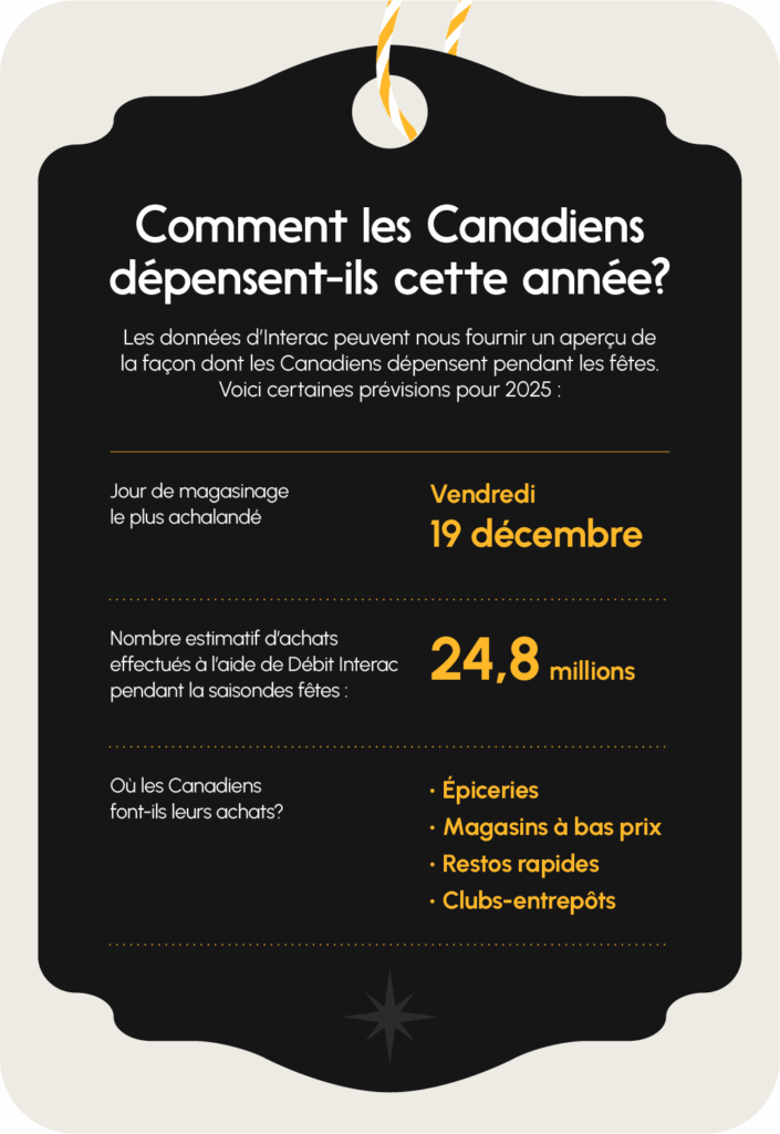 Comment les Canadiens dépensent-ils cette année? Les données d’Interac peuvent nous fournir un aperçu de la façon dont les Canadiens dépensent pendant les fêtes. Voici certaines prévisions pour 2025. Jour de magasinage le plus achalandé : Vendredi 19 décembre. Nombre estimatif d’achats effectués à l’aide de Débit Interac pendant la saison des fêtes : 24,8 millions.  Où les Canadiens font-ils leurs achats? Épiceries, Magasins à bas prix, Restos rapides, et Clubs-entrepôts.