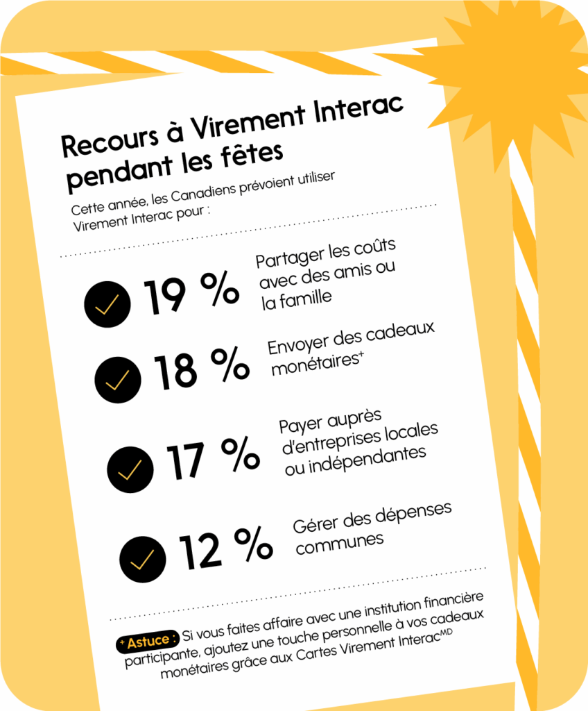 Recours à Virement Interac pendant les fêtes. Cette année, les Canadiens prévoient utiliser Virement Interac pour : Partager les coûts avec des amis ou la famille (19 %), Envoyer des cadeaux monétaires (18 %), Payer auprès d’entreprises locales ou indépendantes (17 %), Gérer des dépenses communes (12 %). Astuce : Si vous faites affaire avec une institution financière participante, ajoutez une touche personnelle à vos cadeaux monétaires grâce aux Cartes Virement Interac MD.