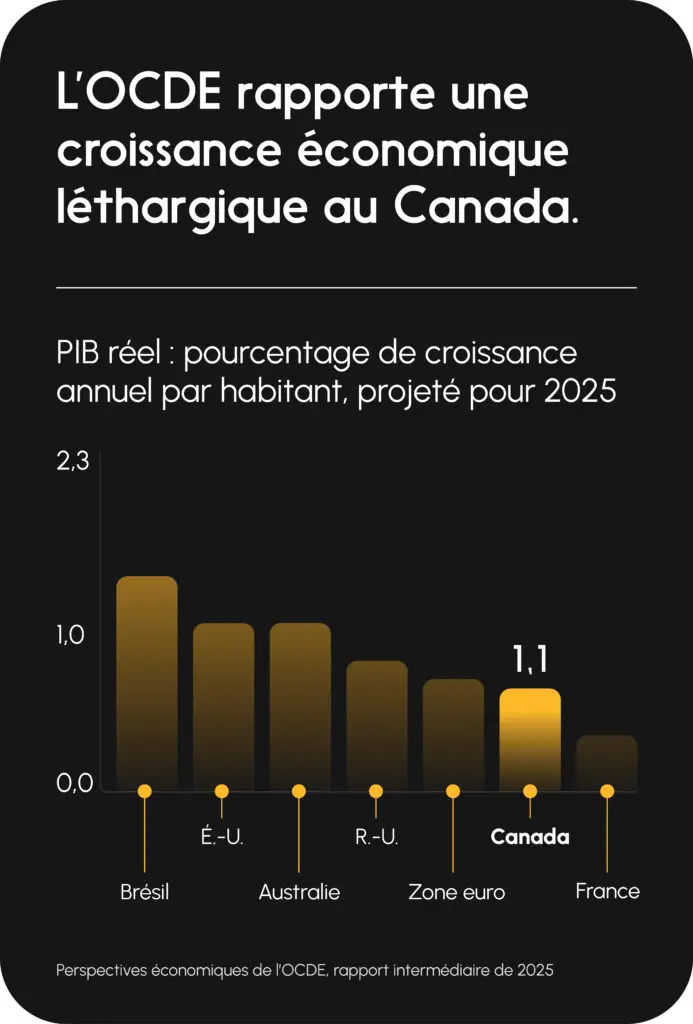 L’OCDE rapporte une croissance économique léthargique au Canada.