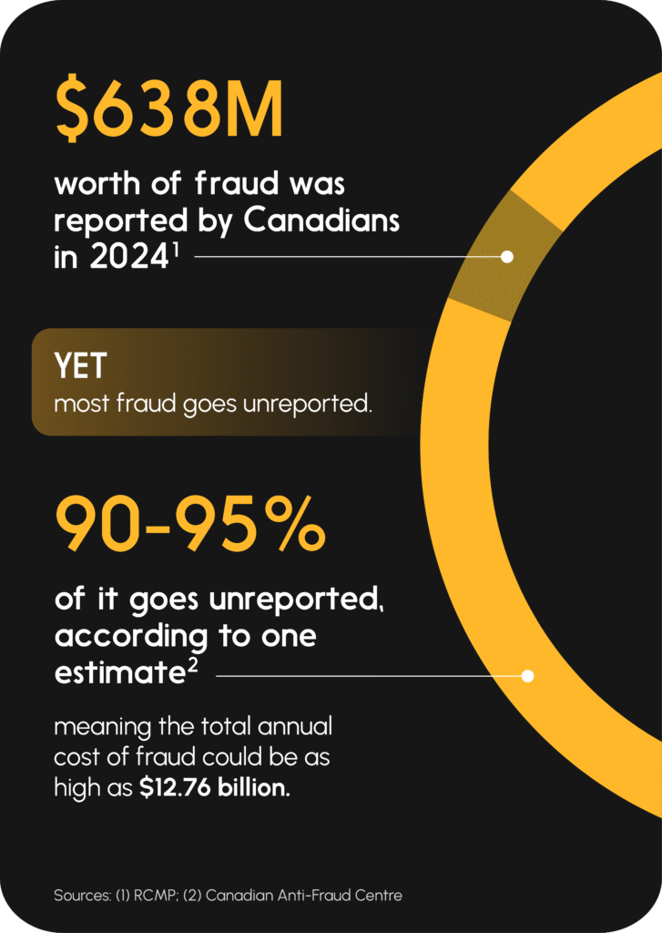 Canadians reported $638 million worth of fraud in 2024, of which estimated 90-95% goes unreported.