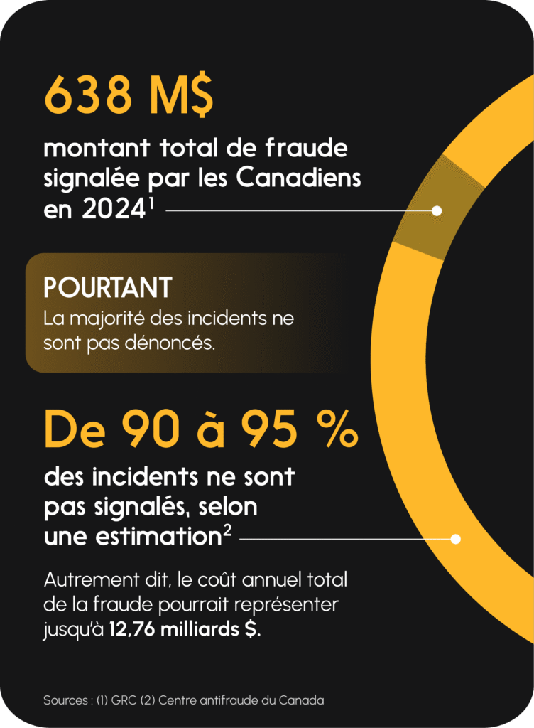 Les Canadiens ont rapporté des fraudes totalisant 638 millions de dollars en 2024; cela dit, on estime que de 90 à 95 % des arnaques ne sont pas signalées. 