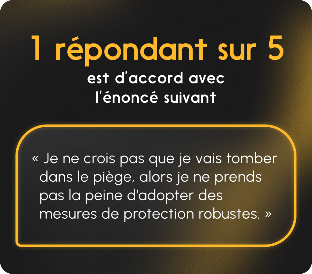 Infographie cybersécurité : 1 répondant sur 5 affirme ne pas adopter de mesures de protection robustes, pensant ne pas tomber dans le piège.