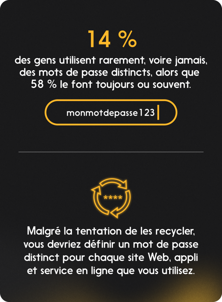 Infographie cybersécurité sur les mots de passe uniques : 14 % des personnes utilisent rarement ou jamais des mots de passe distincts, contre 58 % qui le font toujours ou souvent, avec conseil d’utiliser un mot de passe différent pour chaque site, application et service en ligne.