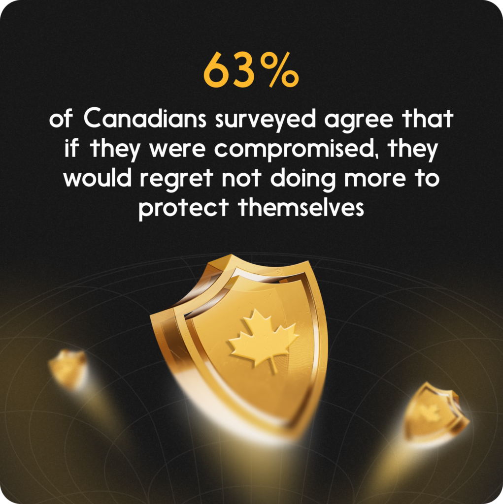 Cybersecurity infographic showing that 63% of Canadians surveyed say they would regret not doing more to protect themselves if they were compromised.