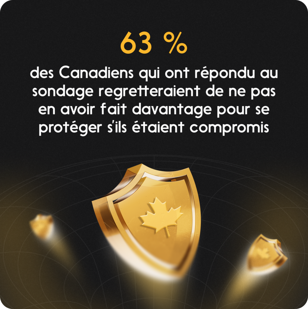 Infographie sur la cybersécurité au Canada : 63 % des Canadiens sondés disent qu’ils regretteraient de ne pas avoir fait davantage pour se protéger en cas de compromission.