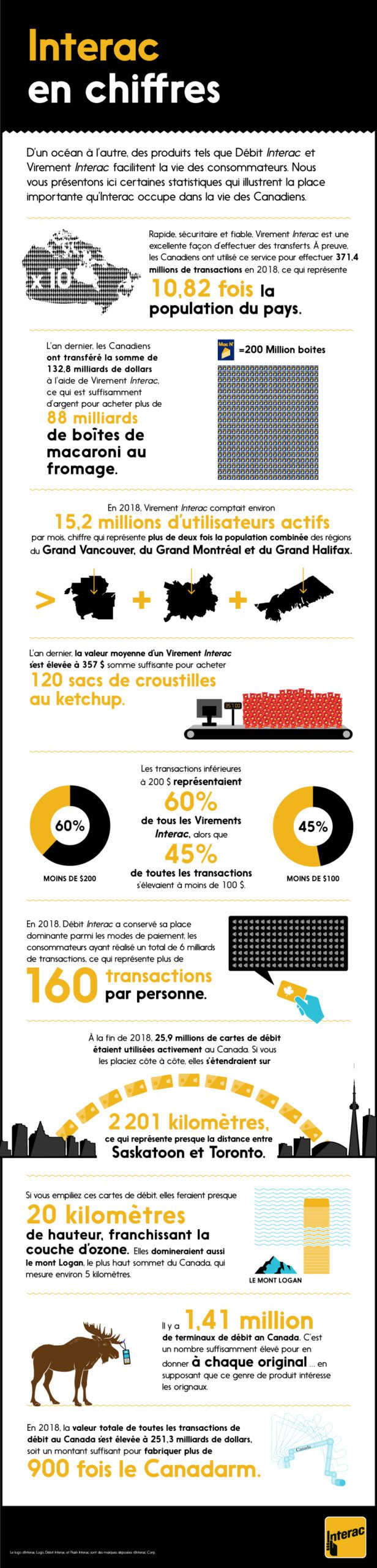 D’un océan à l’autre, des produits tels que Débit Interac et Virement Interac Transfer facilitent la vie des consommateurs. Pour mettre en lumière quelques-uns de leurs aspects pratiques, nous vous présentons ici certaines statistiques qui illustrent la place importante qu’Interac occupe dans la vie des Canadiens. f.	Rapide, sécuritaire et fiable, Virement Interac est une excellente façon d’effectuer des transferts. À preuve, les Canadiens ont utilisé ce service pour effectuer 371,4 millions de transactions en 2018, ce qui représente 6,86 fois la population du pays. g.	L’an dernier, les Canadiens ont transféré la somme de 132,8 milliards de dollars à l’aide de Virement Interac, ce qui est suffisamment d’argent pour acheter plus de 88 milliards de boîtes de macaroni au fromage. h.	En 2108, Virement Interac comptait environ 15,2 millions d’utilisateurs actifs par mois, chiffre qui représente plus de deux fois la population combinée des régions du Grand Vancouver, du Grand Montréal et du Grand Halifax. i.	L’an dernier, la valeur moyenne d’un Virement Interac s’est élevée à 357 $, somme suffisante pour acheter 120 sacs de croustilles au ketchup. j.	Les transactions inférieures à 200 $ représentaient 60 pour cent de tous les Virements Interac, alors que 45 pour cent de toutes les transactions s’élevaient à moins de 100 $. a.	En 2018, Débit Interac a conservé sa place dominante parmi les modes de paiement, les clients du Canada ayant réalisé un total de 6 milliards de transactions, ce qui représente plus de 160 transactions par personne. b.	À la fin de 2018, 25,9 millions de cartes de débit étaient utilisées activement au Canada. Si vous les placiez côte à côte, elles s’étendraient sur 2 201 kilomètres, ce qui représente presque la distance entre Toronto et Saskatoon. c.	Si vous empiliez ces cartes de débit, elles feraient presque 20 kilomètres de hauteur, franchissant la couche d’ozone. Elles domineraient aussi le mont Logan, le plus haut sommet du Canada, qui mesure environ 5 kilomètres. d.	Il y a 1,41 million de terminaux de débit an Canada. C’est un nombre suffisamment élevé pour en donner à chaque orignal … en supposant que ce genre de produit intéresse les orignaux. e.	En 2018, la valeur totale de toutes les transactions de débit au Canada s’est élevée à 251,3 milliards de dollars, soit un montant suffisant pour fabriquer plus de 900 fois le Canadarm.