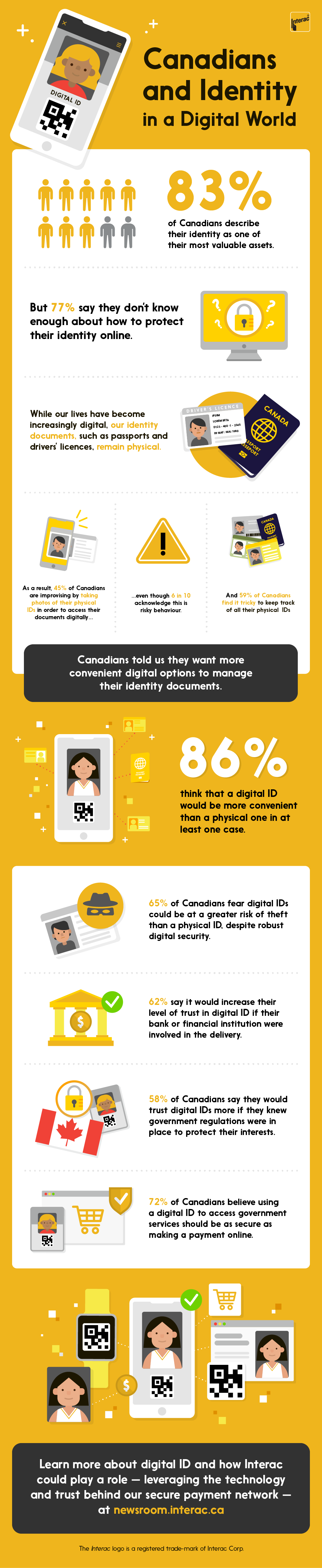 83% of Canadians describe their identity as one of their most valuable assets. But 77% say they don’t know enough about how to protect their identity online. While our lives have become increasingly digital, our identity documents, such as passports and drivers’ licenses, remain physical. As a result, 45% are improvising by taking photos of their physical IDs in order to access their documents digitally… …even though 6 in 10 acknowledge this is risky behaviour. And 59% of Canadians find it tricky to keep track of all their physical IDs Canadians told us they want more convenient digital options to manage their identity documents.   86% think that a digital ID would be more convenient than a physical one in at least one case.  65% of Canadians fear digital IDs could be at a greater risk of theft than a physical ID, despite robust security. 62% say it would increase their level of trust in digital ID if their bank or financial institution were involved in the delivery. 58% of Canadians say they would trust digital IDs more if they knew government regulations were in place to protect their interests. 72% of Canadians believe using a digital ID to access government services should be as secure as making a payment online. Learn more about digital ID and how Interac could play a role – leveraging the technology and trust behind our secure payment network – at newsroom.interac.ca