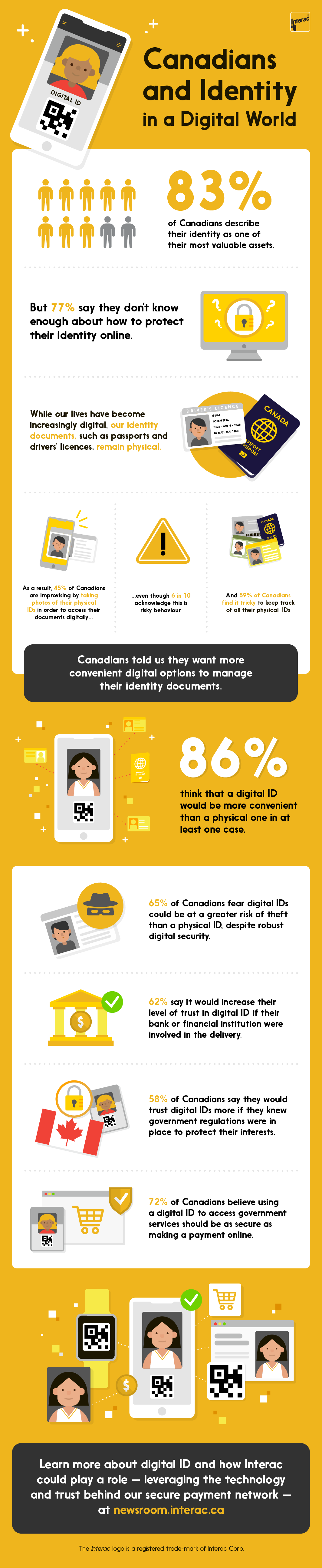 83% of Canadians describe their identity as one of their most valuable assets. But 77% say they don’t know enough about how to protect their identity online. While our lives have become increasingly digital, our identity documents, such as passports and drivers’ licenses, remain physical. As a result, 45% are improvising by taking photos of their physical IDs in order to access their documents digitally… …even though 6 in 10 acknowledge this is risky behaviour. And 59% of Canadians find it tricky to keep track of all their physical IDs Canadians told us they want more convenient digital options to manage their identity documents. 86% think that a digital ID would be more convenient than a physical one in at least one case. 65% of Canadians fear digital IDs could be at a greater risk of theft than a physical ID, despite robust security. 62% say it would increase their level of trust in digital ID if their bank or financial institution were involved in the delivery. 58% of Canadians say they would trust digital IDs more if they knew government regulations were in place to protect their interests. 72% of Canadians believe using a digital ID to access government services should be as secure as making a payment online. Learn more about digital ID and how Interac could play a role – leveraging the technology and trust behind our secure payment network – at newsroom.interac.ca