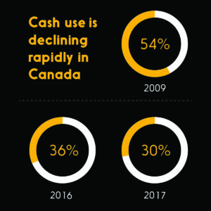 Graphic showing that cash use is declining in Canada