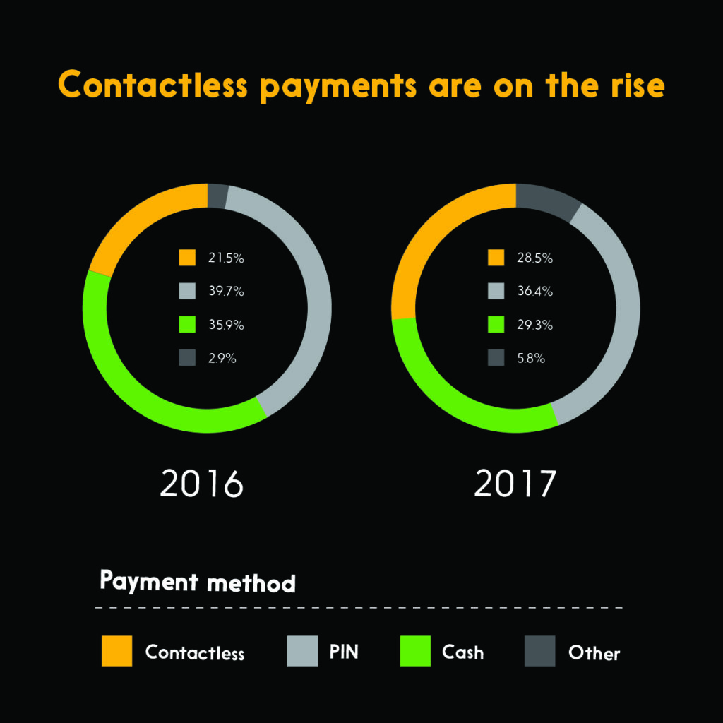 Graphic showing contactless payments are on the rise