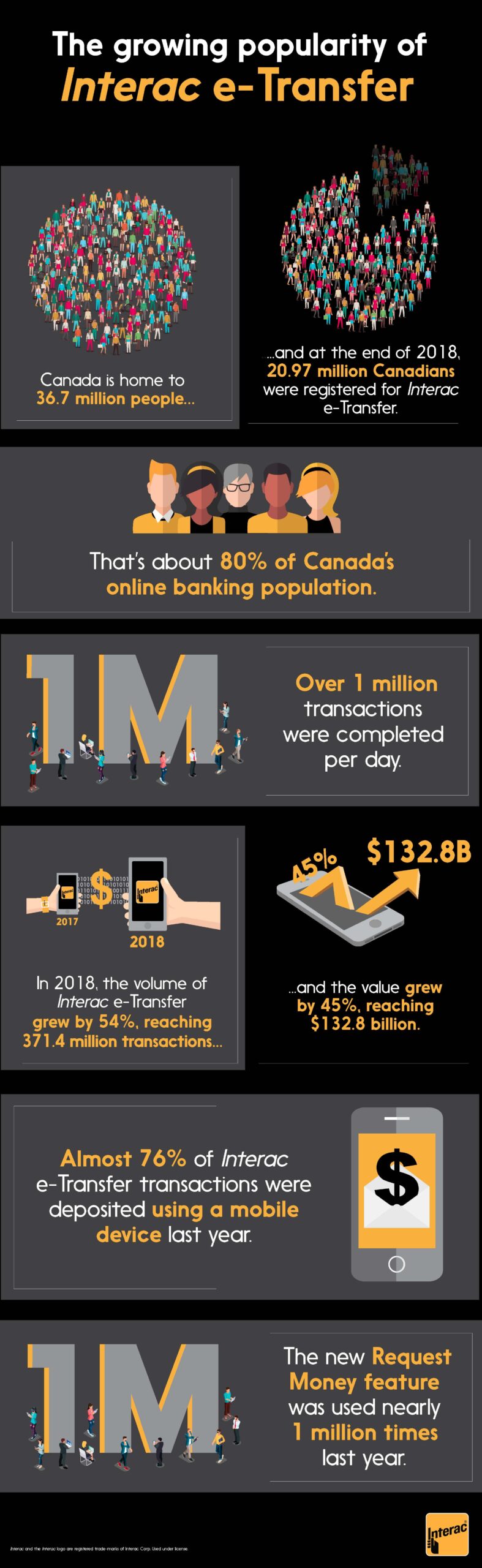 The growing popularity of Interac e-Transfer  Canada is home to 36.7 million people…  …and at the end of 2018, 20.97 million Canadians were registered for Interac e-Transfer.  That’s about 80% of Canada’s online banking population.  Over 1 million transactions were completed per day. (Note: Does the 1M graphic here work in French?)  In 2018, the volume of Interac e-Transfer grew by 54%, reaching 371.4 million transactions…  …and the value grew by 45%, reaching $132.8 billion. (Note: Does the “45%” or $132.8B” in the graphic need to be changed?)  Almost 76% of Interac e-Transfer transactions were deposited using a mobile device last year.  The new Request Money feature was used nearly 1 million times last year.