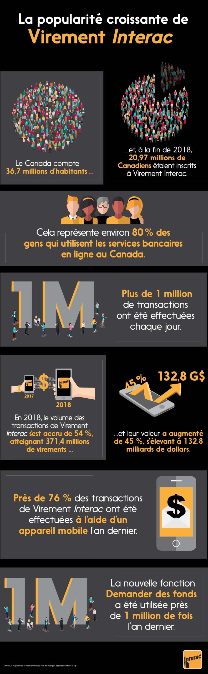 La popularité croissante de Virement Interac Le Canada compte 36,7 millions d’habitants … …et, à la fin de 2018, 20,97 millions de Canadiens étaient inscrits à Virement Interac. Cela représente environ 80 % des gens qui utilisent les services bancaires en ligne au Canada. Plus de 1 million de transactions ont été effectuées chaque jour. En 2018, le volume des transactions de Virement Interac s’est accru de 54 %, atteignant 371,4 millions de virements. …et leur valeur a augmenté de 45 %, s’élevant à 132,8 milliards de dollars. Près de 76 % des transactions de Virement Interac ont été effectuées à l’aide d’un appareil mobile l’an dernier. La nouvelle fonction Demander des fonds a été utilisée près de 1 million de fois l’an dernier. 