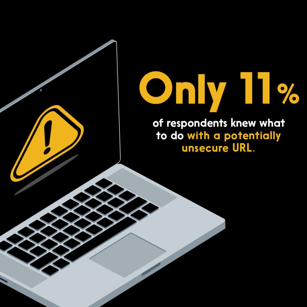 Only 11% of respondents knew what to do with a potentially unsecure URL