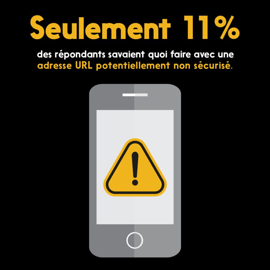 Seulement 11% des répondants savaient quoi fair avec une adresse URL potentiellement non sécurisé