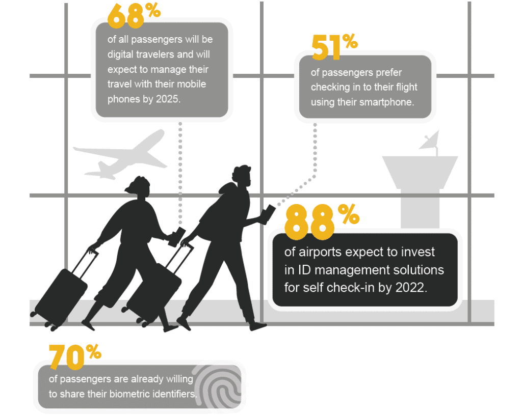 Digital ID in air travel: Infographic: Statistics show passengers’ preference for convenient digital check-ins 