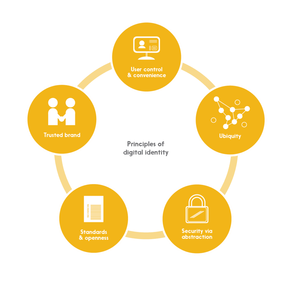 Infographic shows the five core principles for digital identity that Interac has identified
