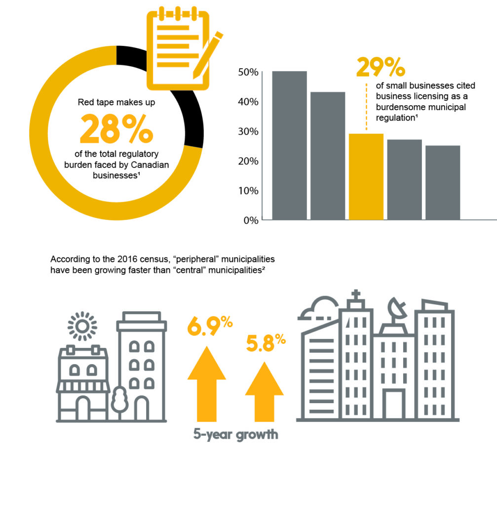 Digital ID in municipal services: Infographic: Stats on red tape, licensing and growth of municipalities. 