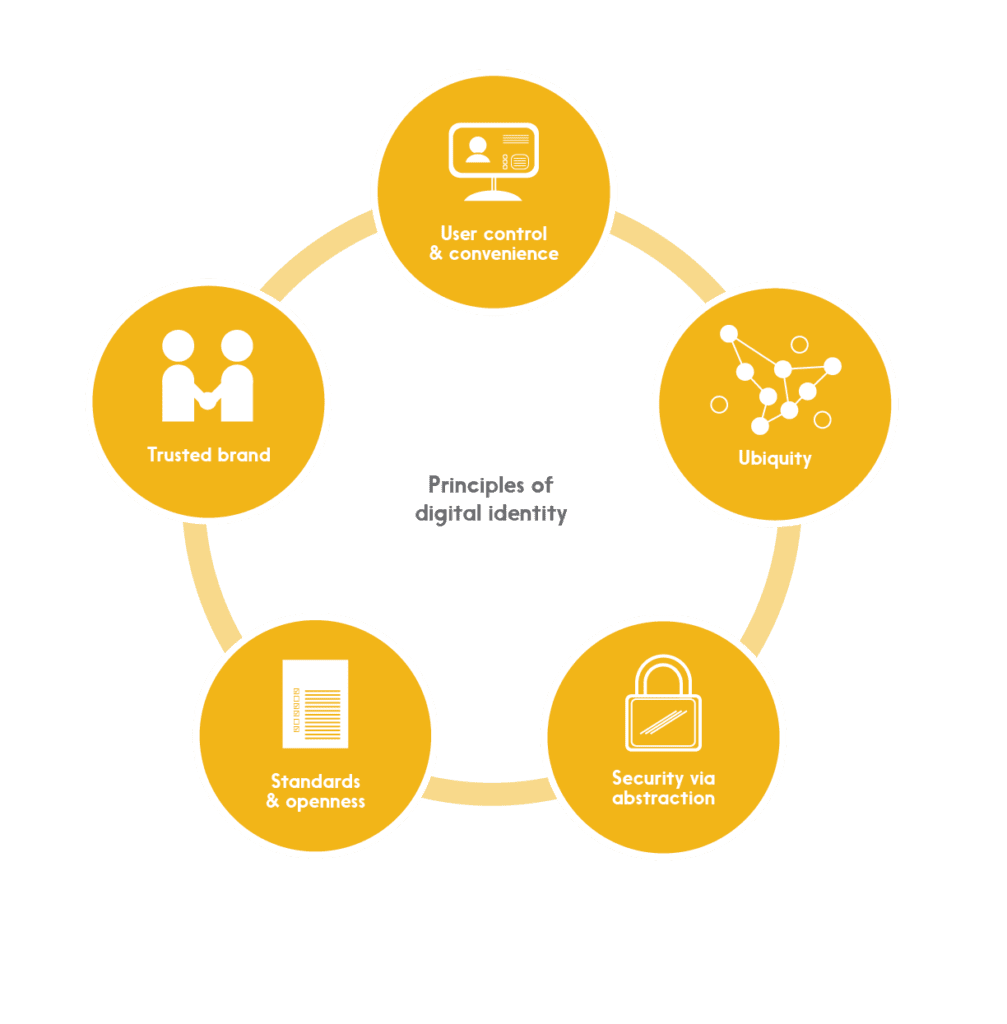 Digital ID + healthcare: Infographic shows the five core principles for digital identity that Interac has identified 