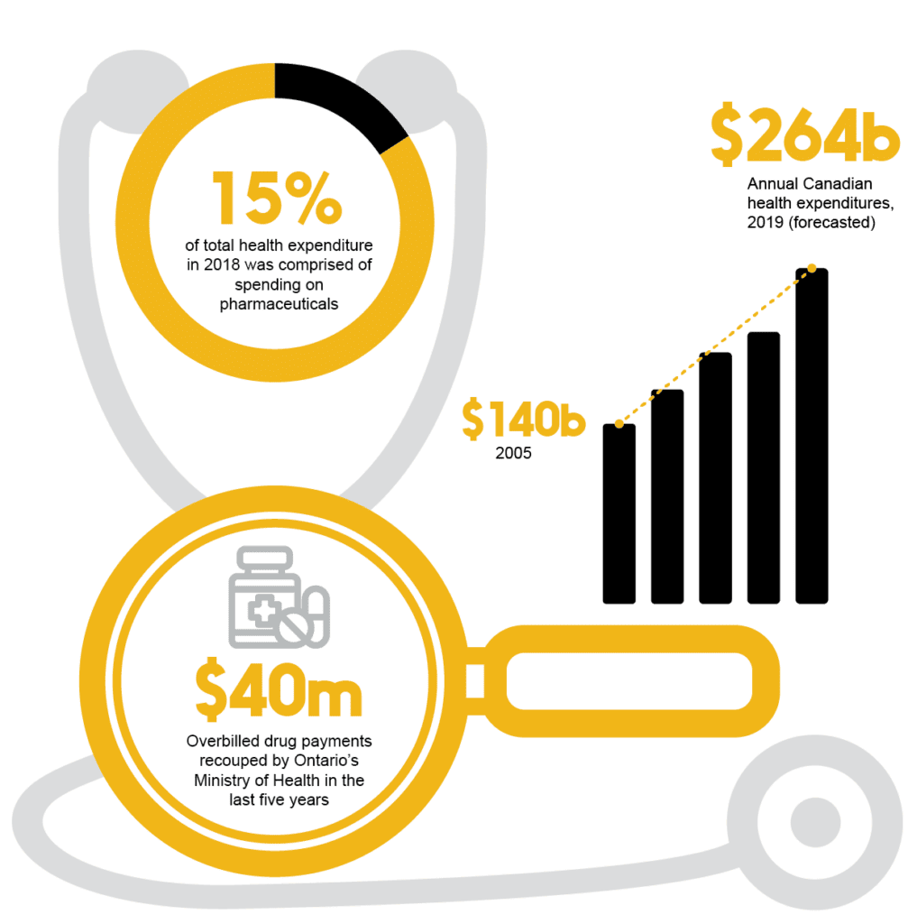 Digital ID + healthcare: Infographic shows rising cost of healthcare, from $140bn in 2005 to $264bn in 2019 (est) 