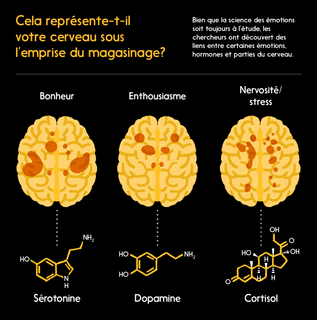 Graphique : Image de fMRI illustrant les hormones associées aux diverses émotions (bonheur, enthousiasme, nervosité)