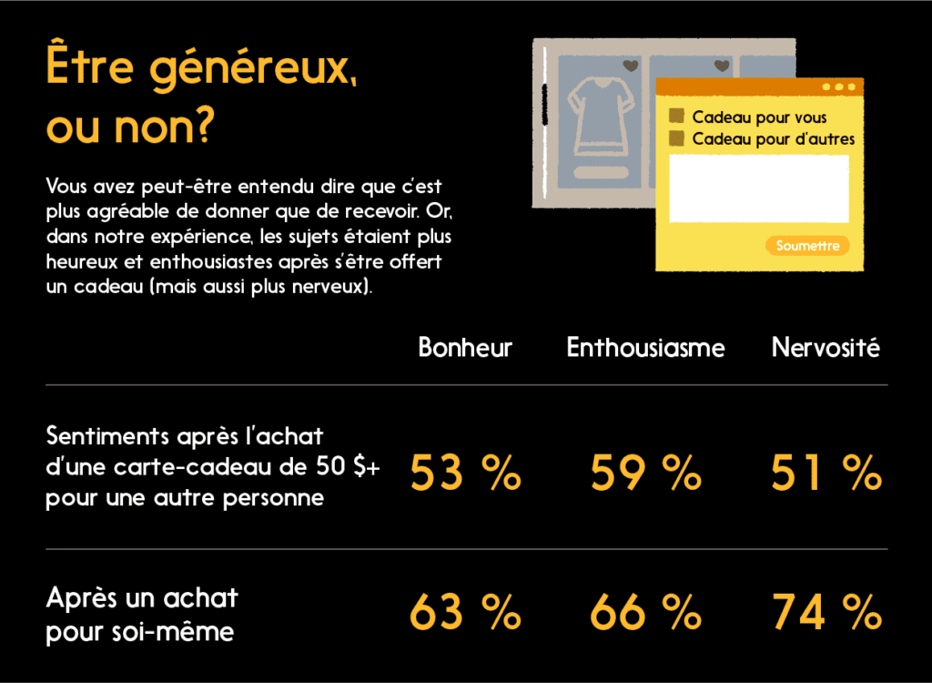 Graphique : Résultats du sondage : Être généreux ou pas? (Émotions liées aux cadeaux)