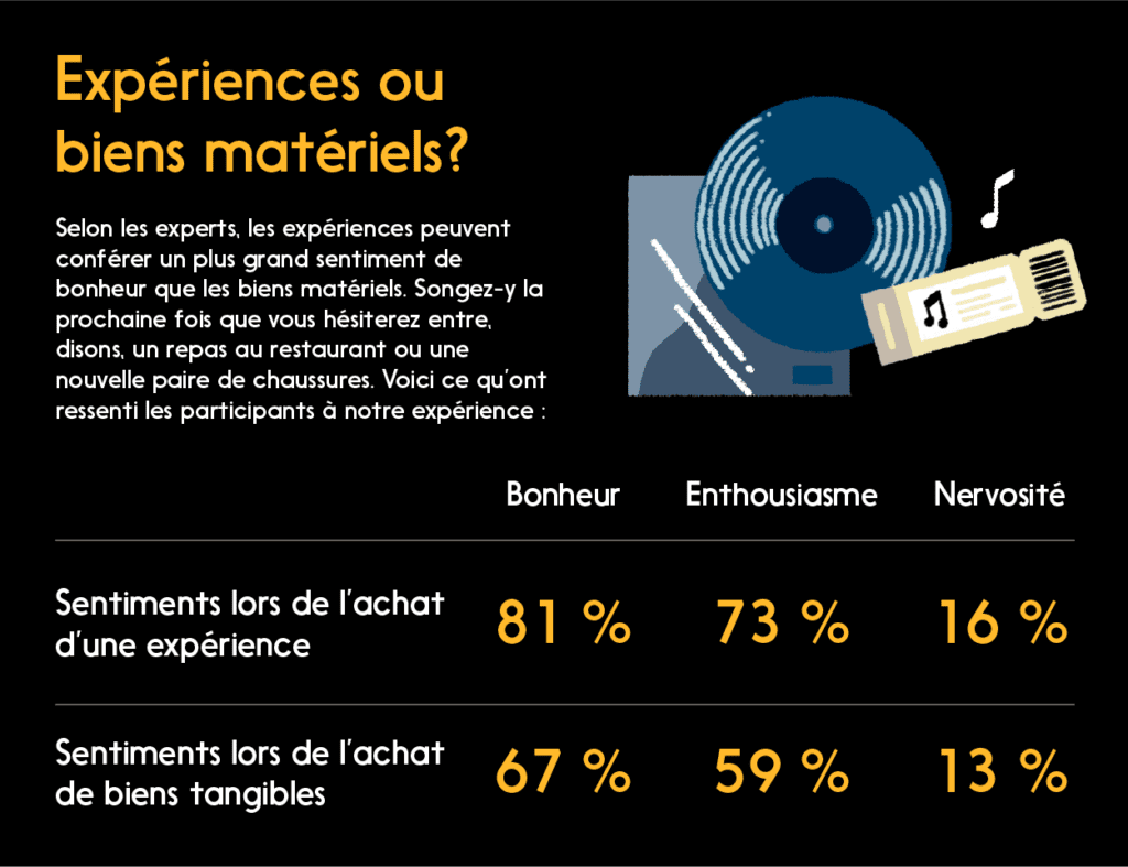 Graphique : Résultats du sondage : Façons dont les expériences créent plus de bonheur que les biens matériels 