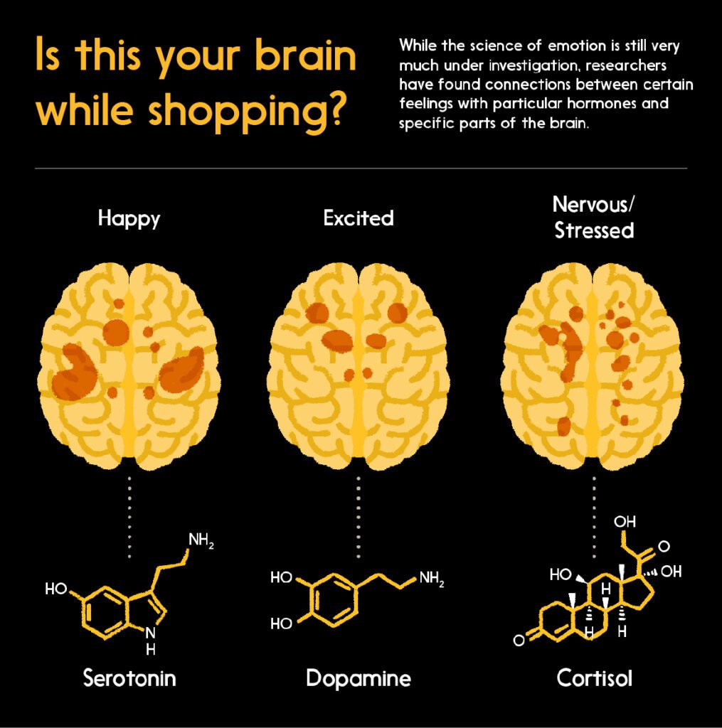 Graphic: fMRI scans and hormones associated with different emotions (happy, excited, nervous)