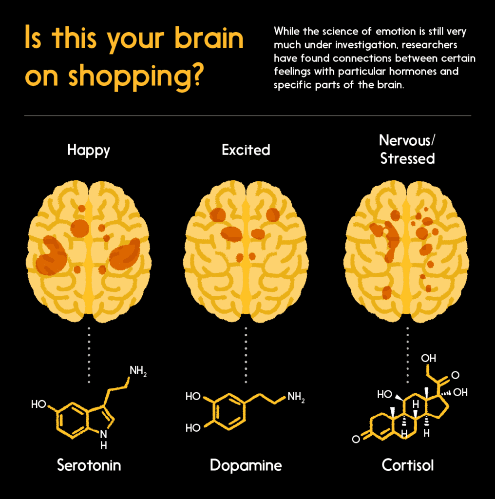 Graphic: fMRI scans and hormones associated with different emotions (happy, excited, nervous)
