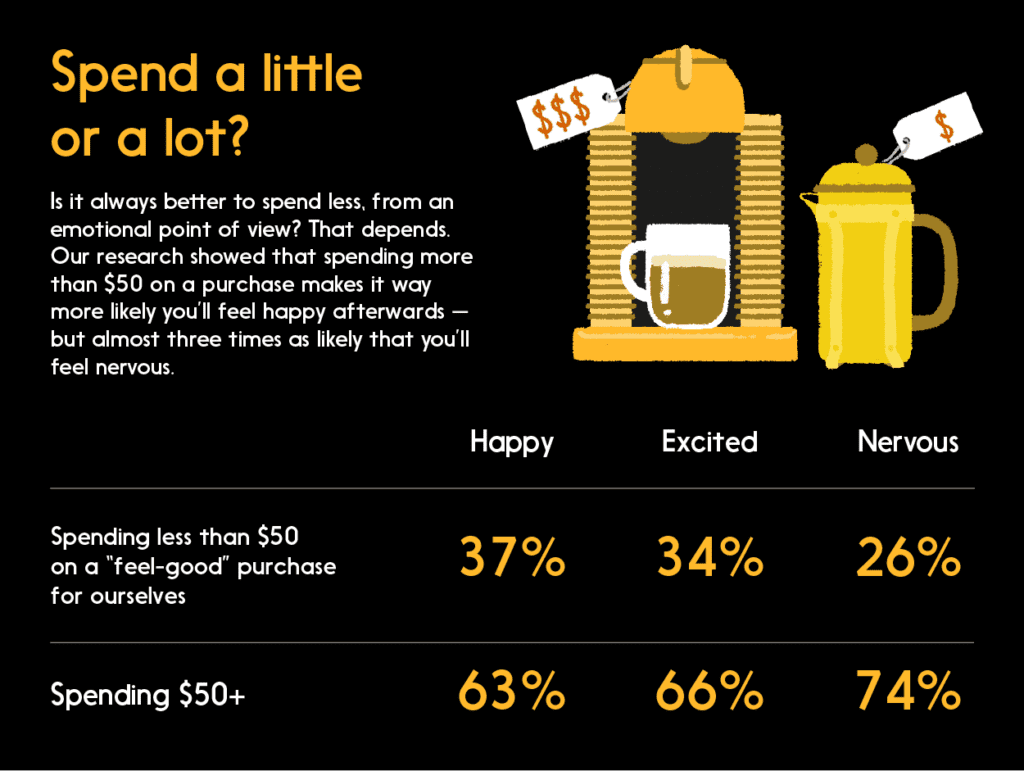 Graphic: Survey results data: Spend a little or a lot? Emotions after spending more/less than $50