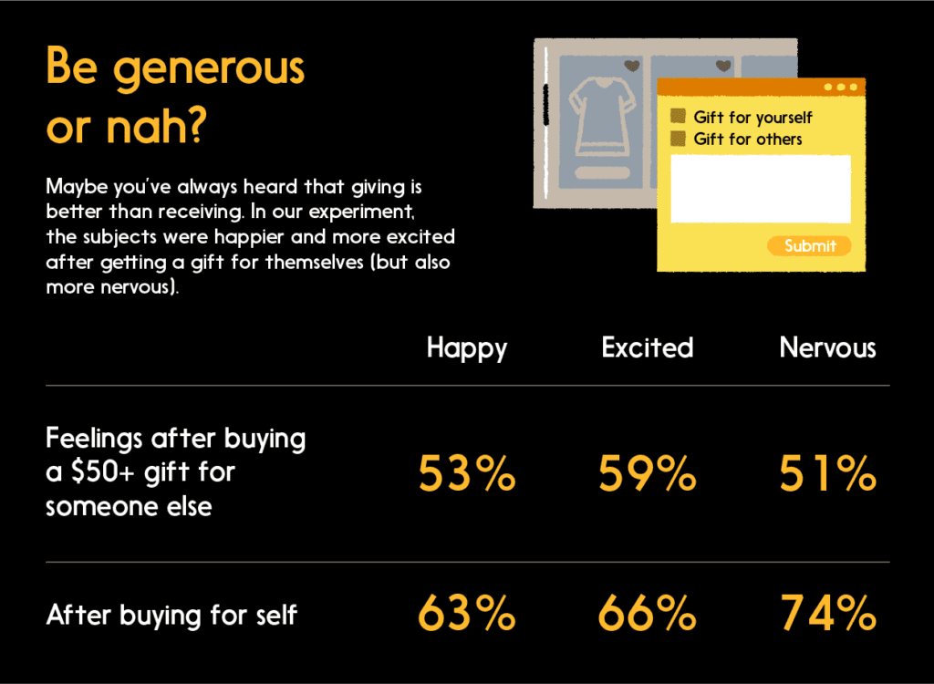 Graphic: Survey results: Be generous or nah? (Emotions from gifts)