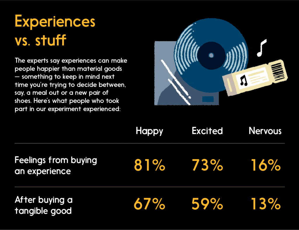 Graphic: Survey results data: How experiences can make people happier than material goods