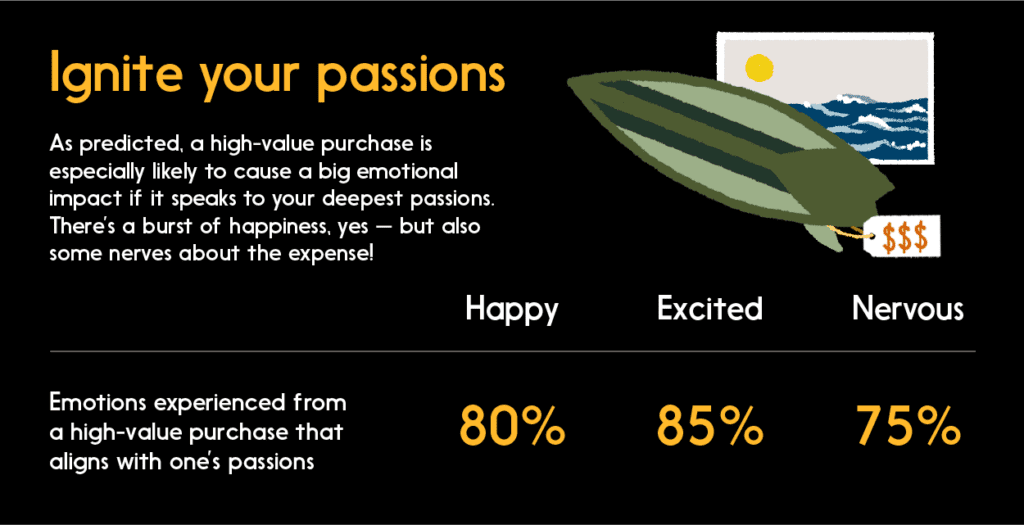 Graphic: High-value purchase can cause big emotional impact if it speaks to your deepest passions