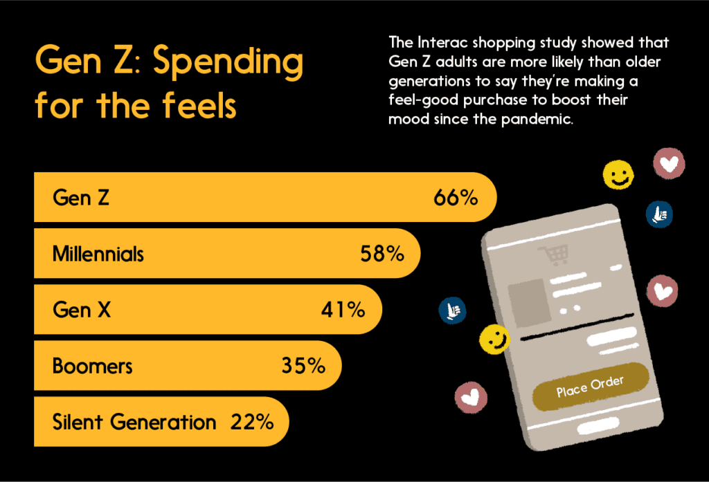 Graphic: Younger shoppers more likely to make a feel-good purchase to boost mood