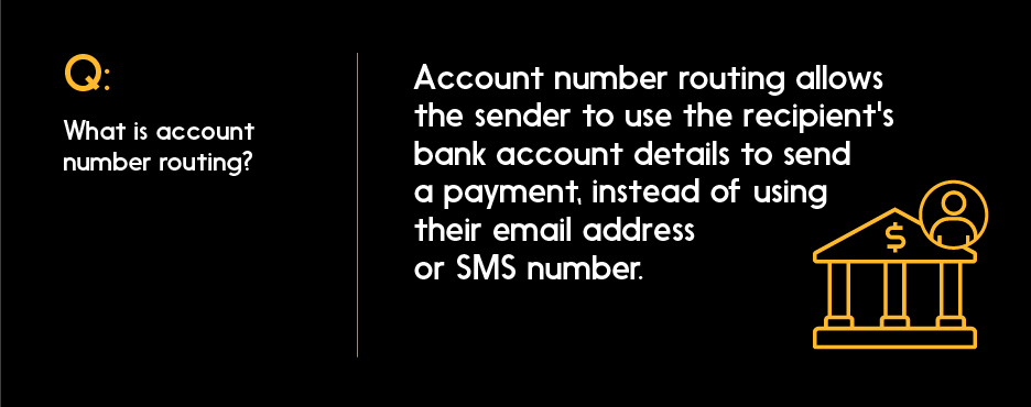 Visualization of the definition of account number routing. Account number routing allows the sender to use the recipient's account details to send a payment, instead of using their email address or SMS number.