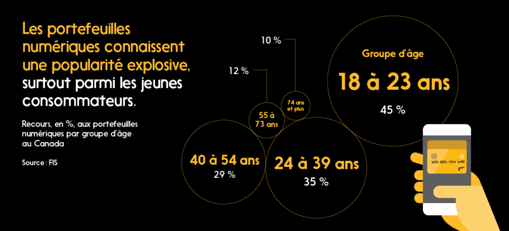 pourcentage de Canadiens qui utilisent des portefeuilles numériques par groupe d'âge (p. ex. 45 % des 18-23 ans)