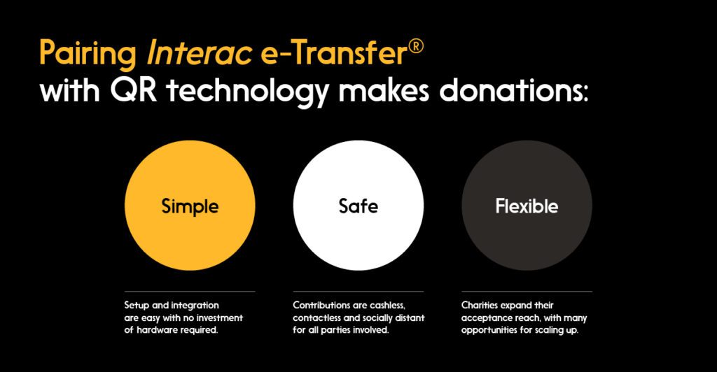 Graphic showing how Interac e-Transfer uses QR technology to make donations simple, safe, & flexible. 