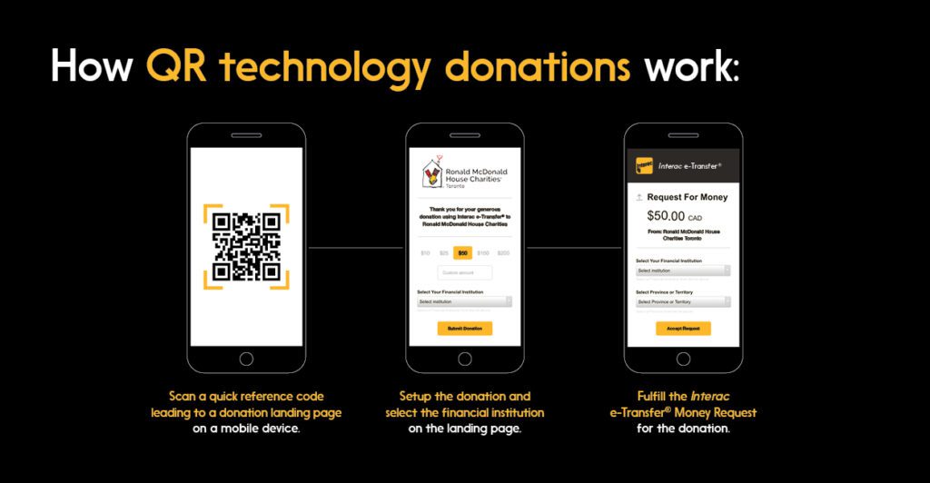 Graphic showing how QR technology donations work, from scanning to donation set-up & money transfers