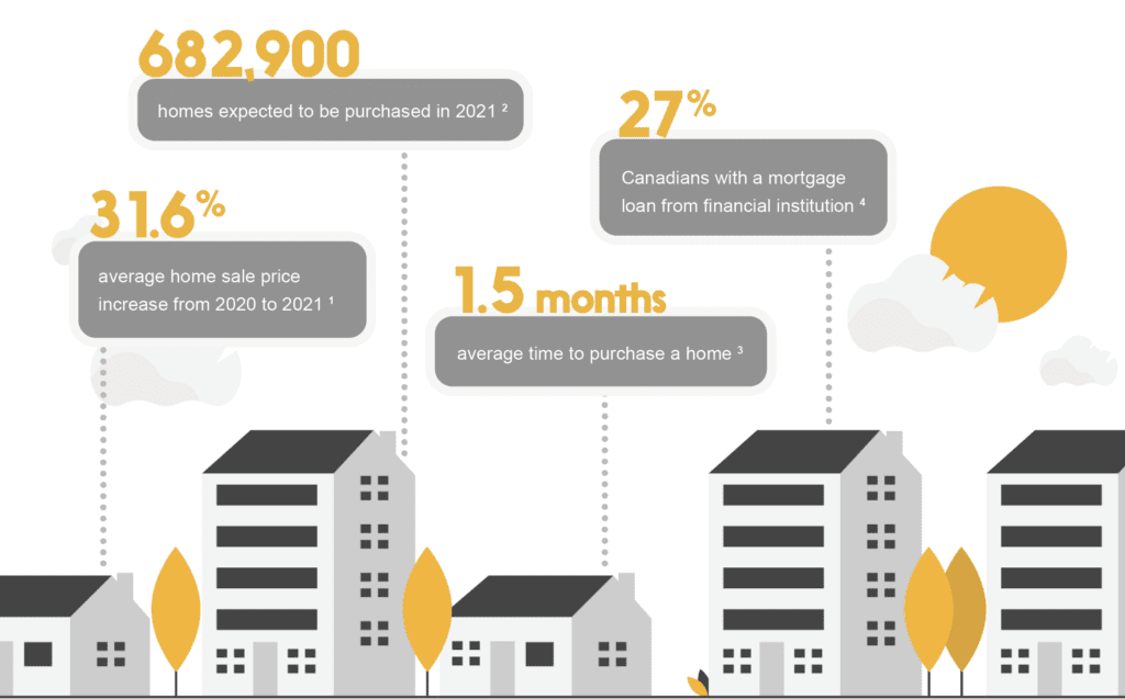 nfographic: Digital ID in real estate: Statistics from the Canadian real estate market