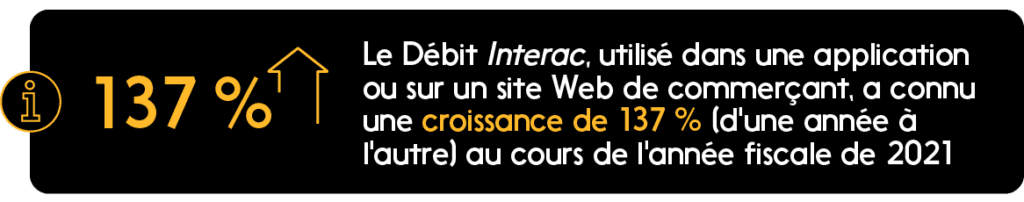 Le débit Interac, utilisé dans une application ou sur un site Web de commerçant, a connu une croissance de 137 % (d'une année à l'autre) au cours de l'année fiscale de 2021.