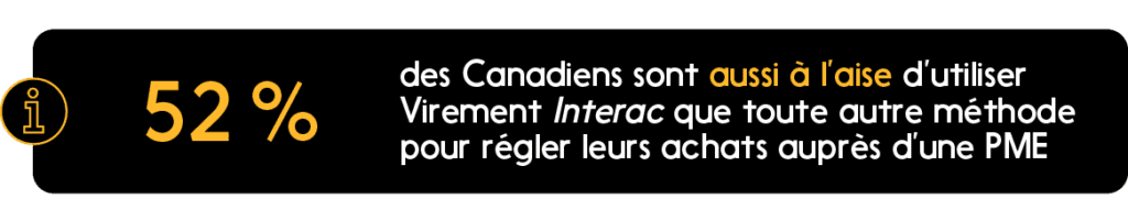 52 % des Canadiens sont tout aussi à l'aise de payer une petite entreprise par virement Interac.