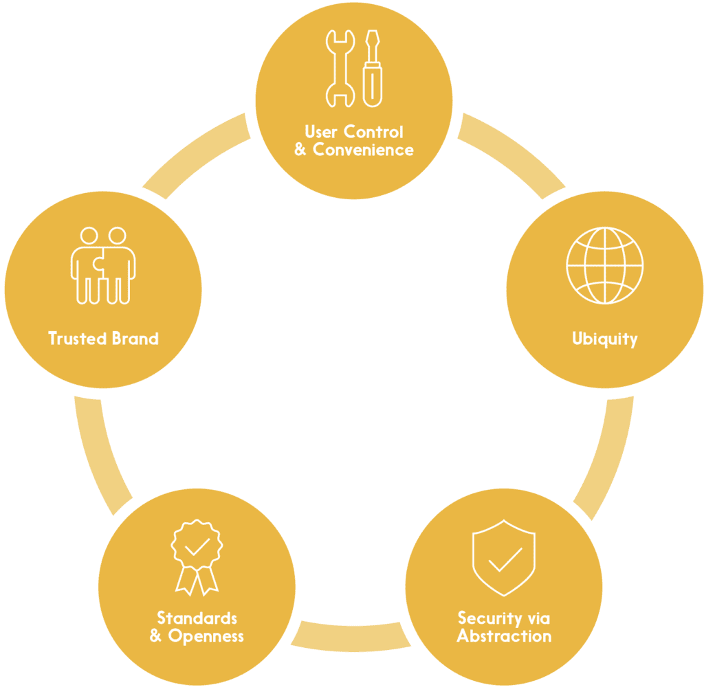 Infographic shows the five core principles for digital identity that Interac has identified 