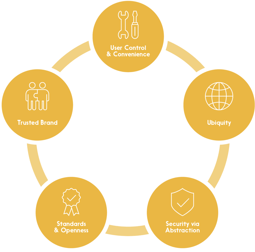 Infographic shows the five core principles for digital identity that Interac has identified