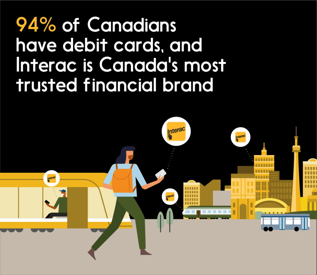 Illustration: 94% of Canadians have debit cards and Interac is Canada's most trusted financial brand