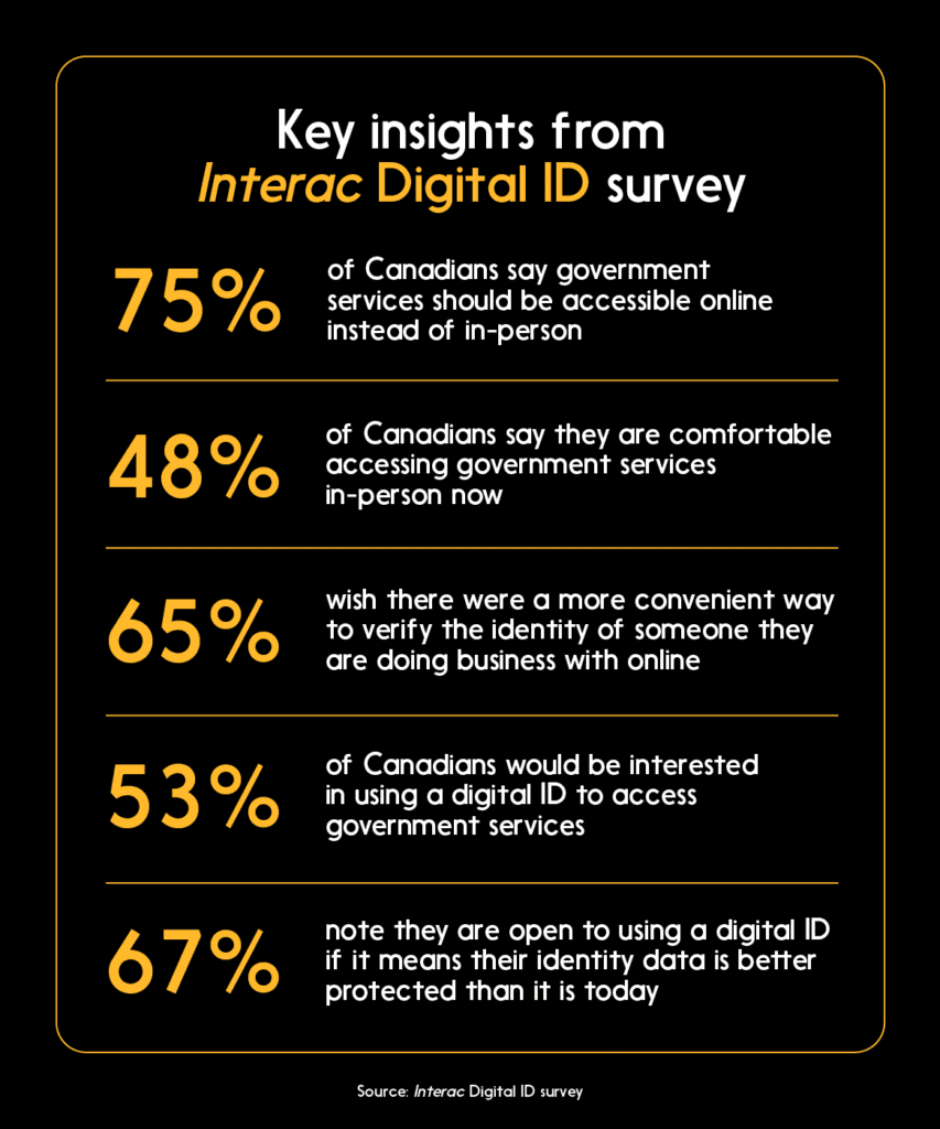 Digital identity Canada: Infographic: Key inisghts from Interac Digital ID survey 